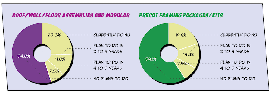 Panelized off-site construction charts