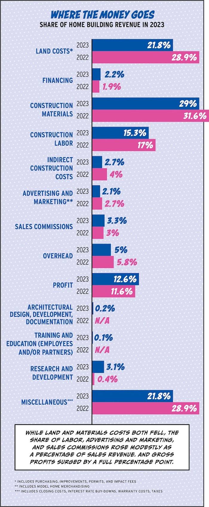 2024 Housing Giants data showing what home builders spend their money on as share of building revenue