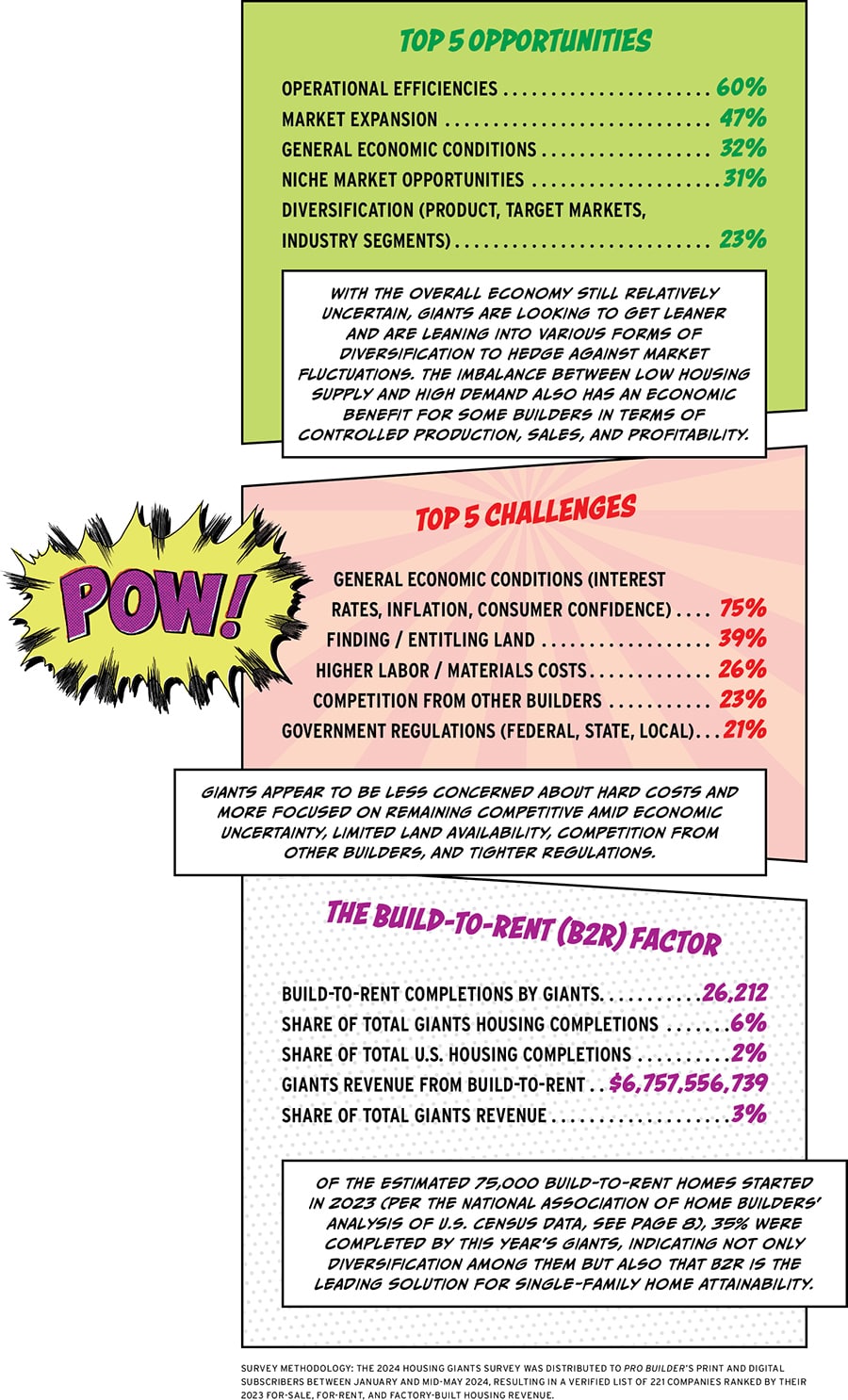 Data for the top challenges and opportunities for the 2024 Housing Giants