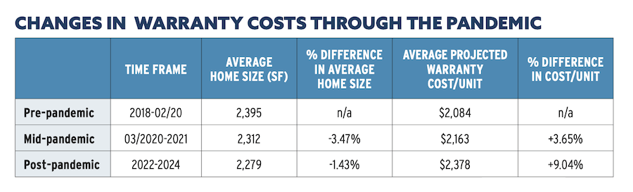 Home builder benchmarking chart for changes in warranty costs through the pandemic. Chart: Pro Builder