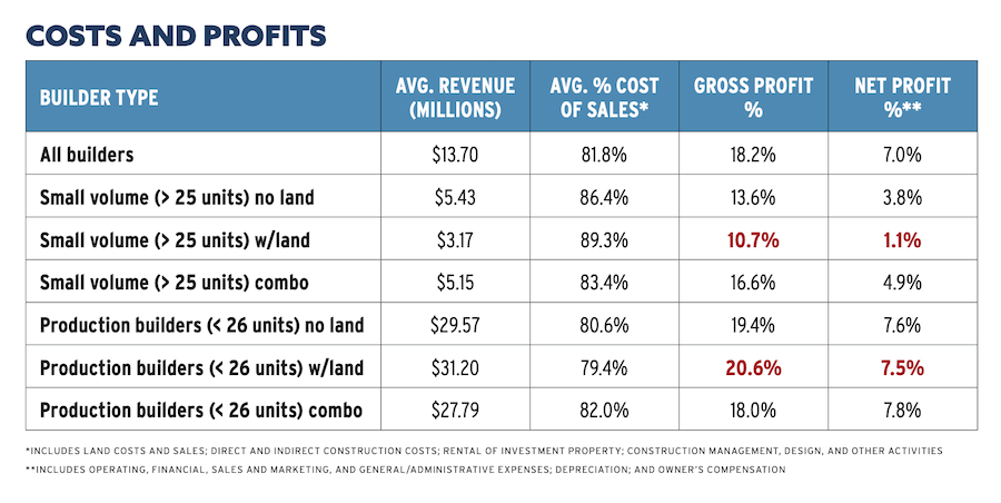 Home builder benchmarking chart for costs and profits. Chart: Pro Builder
