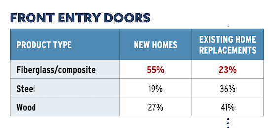 Home builder benchmarking chart for front entry doors selections for new homes vs. existing-home replacements. Chart: Pro Builder