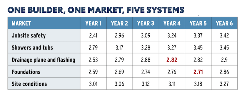 Home builder benchmarking chart for one builder, one market, and five systems. Chart: Pro Builder