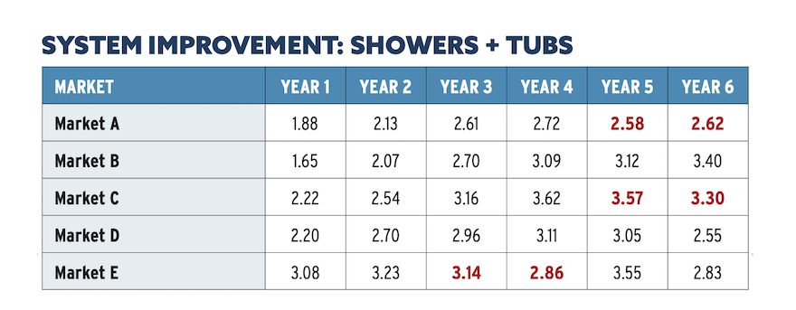 Home builder benchmarking chart for construction quality of shower and tub installations. Chart: Pro Builder