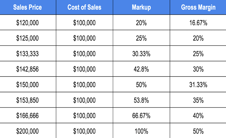 A table to help builders understand the best way to protect their profits