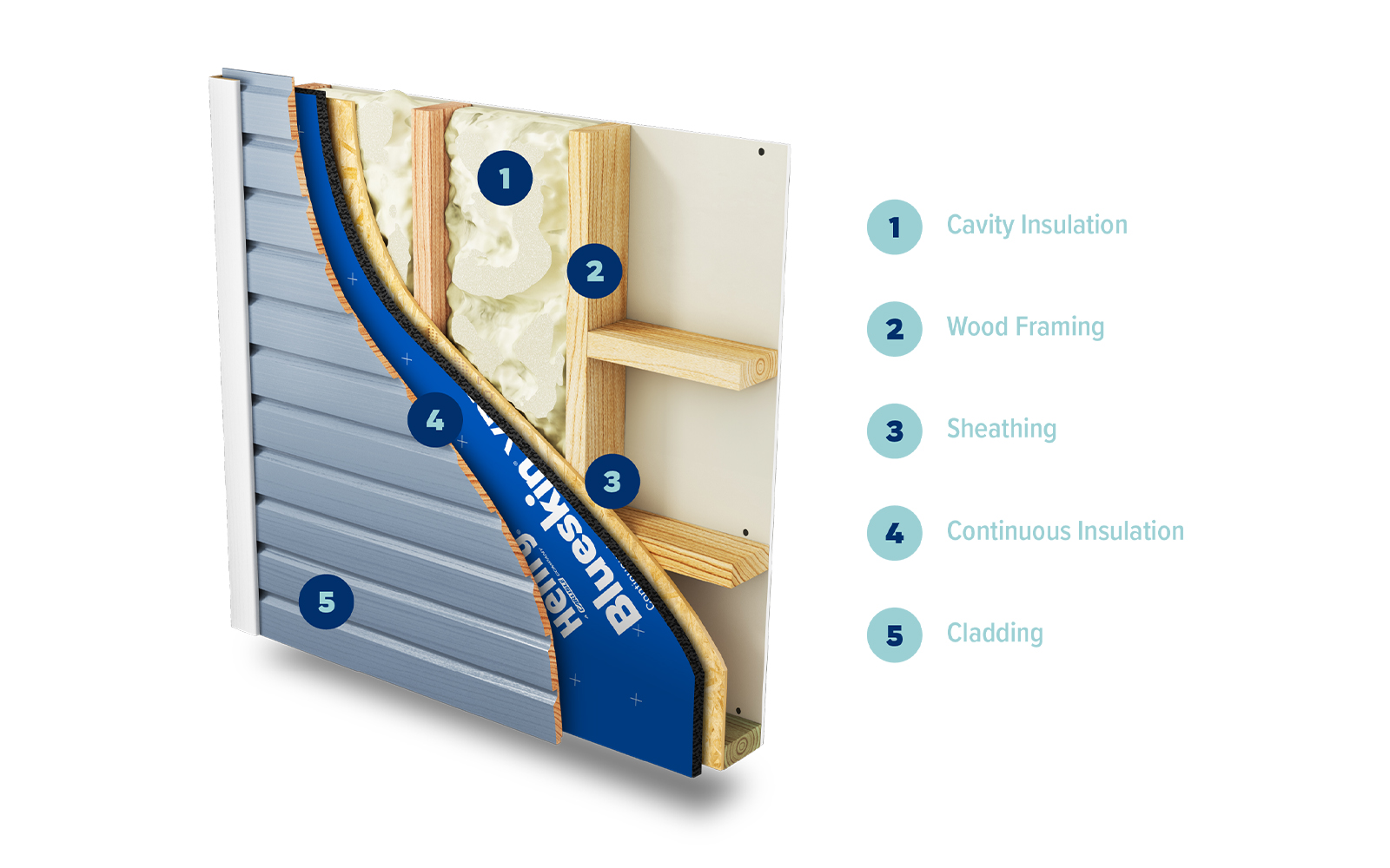 Cutaway wood frame wall diagram showing placement of cladding, weatherization, continuous insulation and cavity insulation 