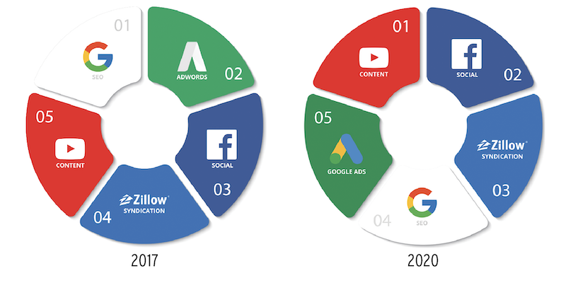 pie charts showing top five marketing strategies for best return on investment 