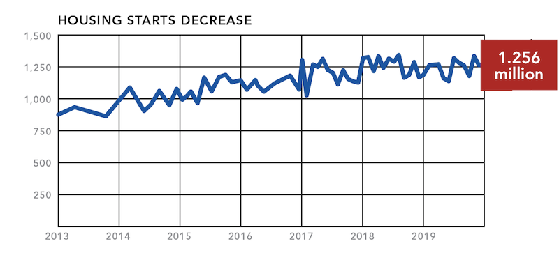 NAHB housing market snapshot housing starts