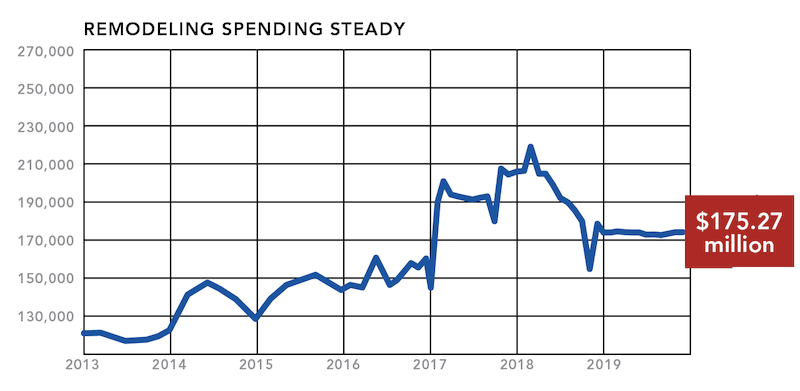 NAHB housing market snapshot remodeling spending