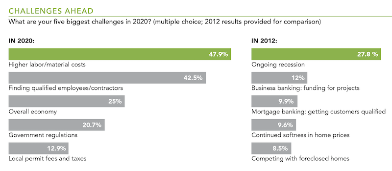 five biggest challenges for home builders in 2020