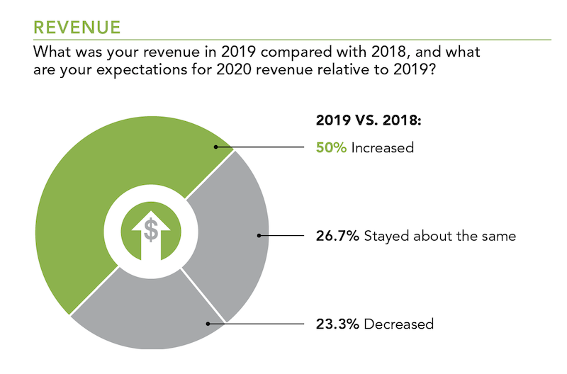 home builder revenue in 2019 compared with 2018