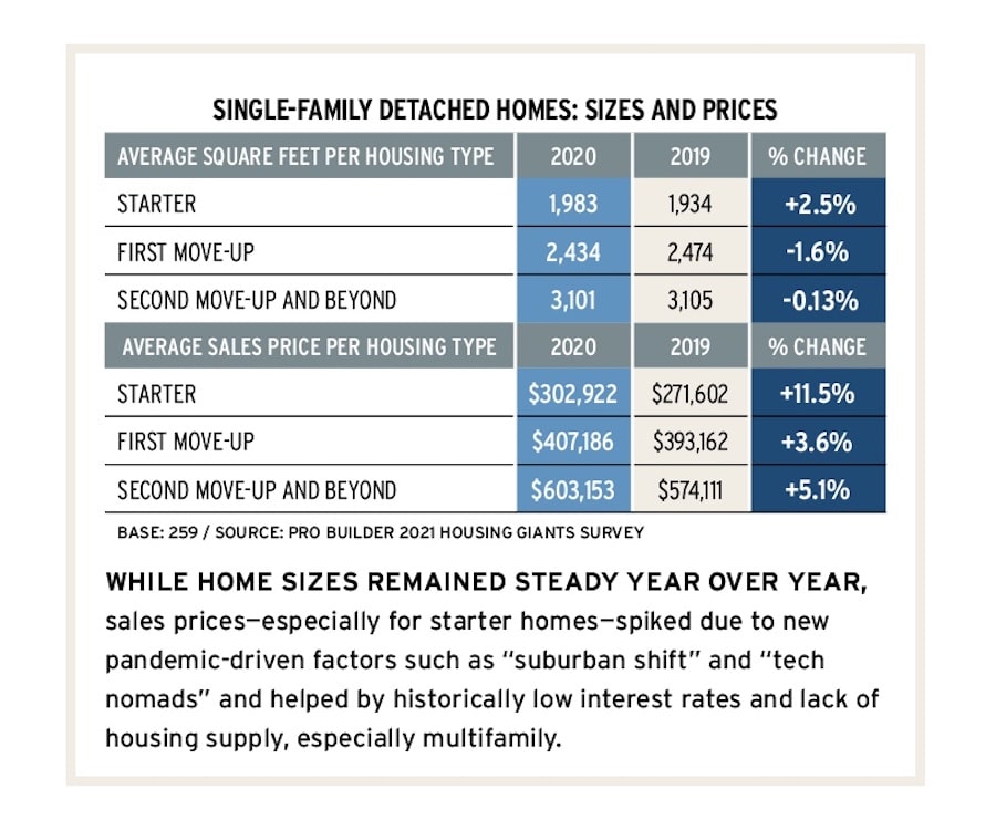 2021 Housing Giants home sizes and prices chart