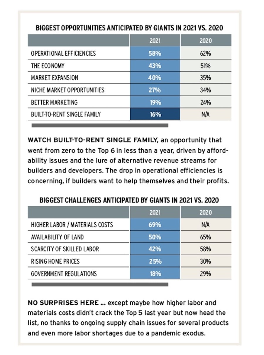 2021 Housing Giants challenges and advantages chart