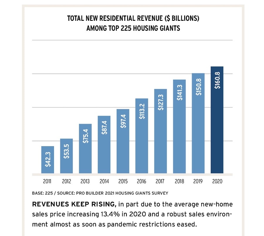 2021 Housing Giants revenue chart