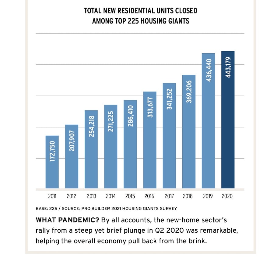 2021 Housing Giants closings chart