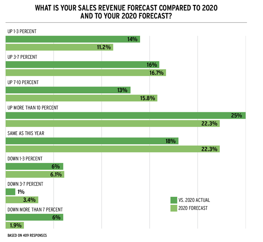 2021 housing forecast sales revenue chart