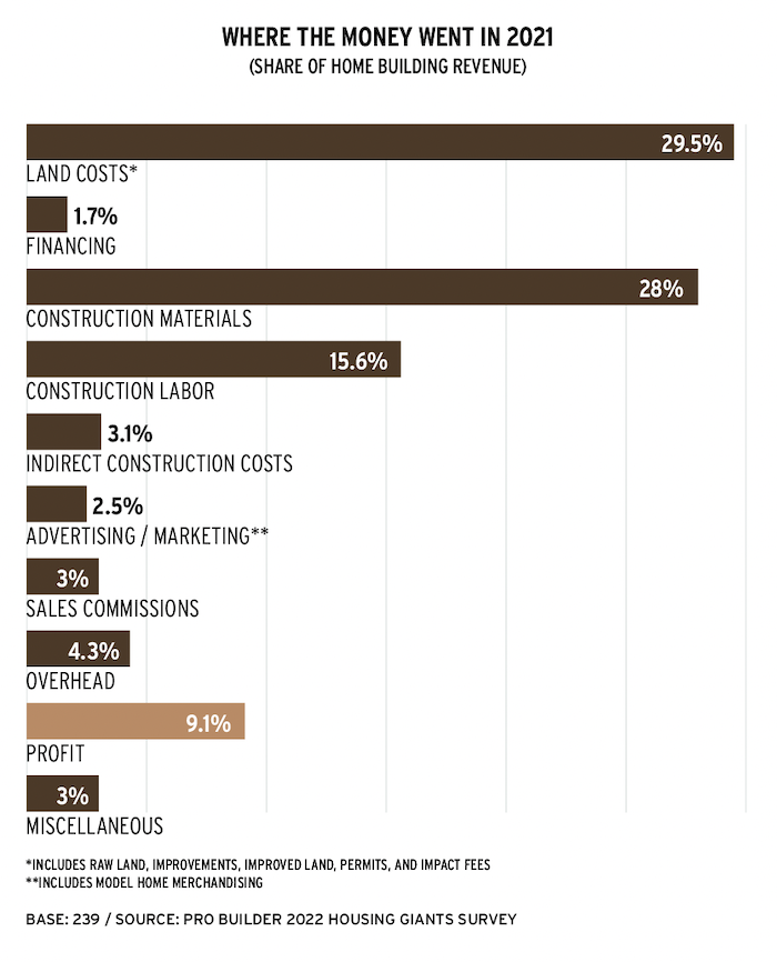 2022 Housing Giants where the money went in 2021, data