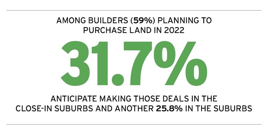 2022 forecast land purchasing data