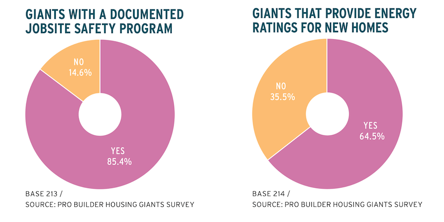 2023 Housing Giants charts for jobsite safety and energy efficient homes