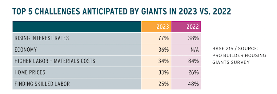 2023 Housing Giants chart showing top 5 challenges for home builders