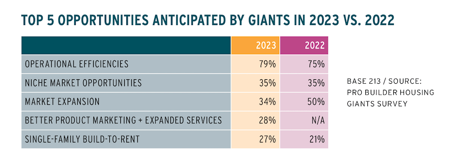 2023 Housing Giants chart showing top 5 opportunities for home builders