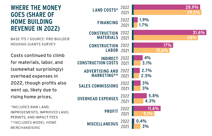 2023 Housing Giants chart showing where the money went for home builders in 2022