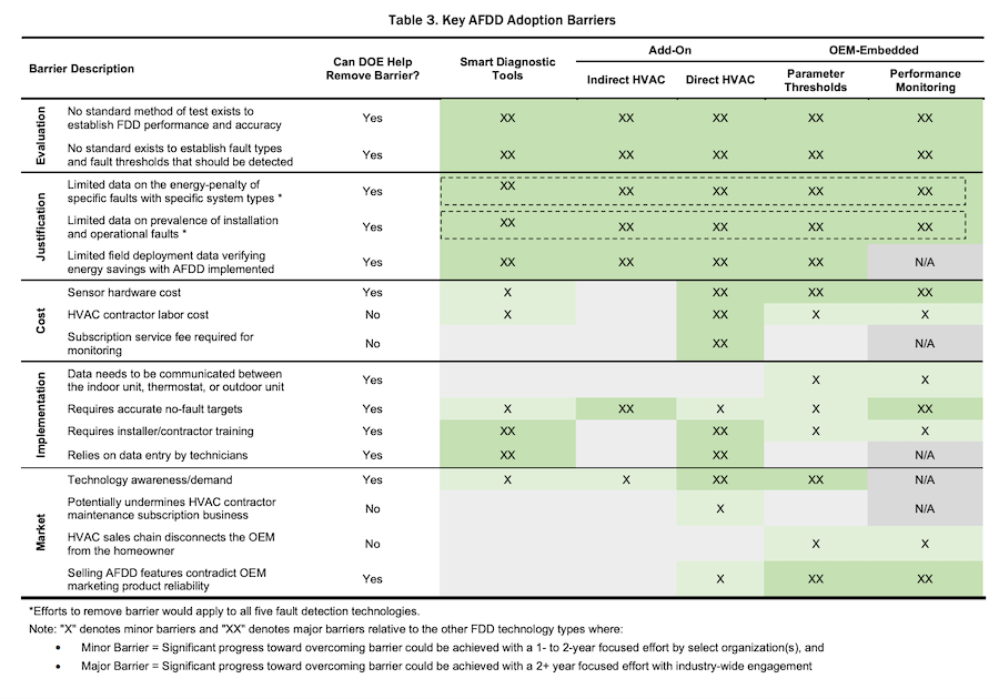 Barriers to adoption chart for automated fault detection and diagnostics (AFDD) for HVAC systems