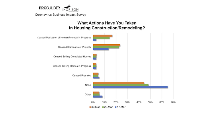 Actions Taken Week 14