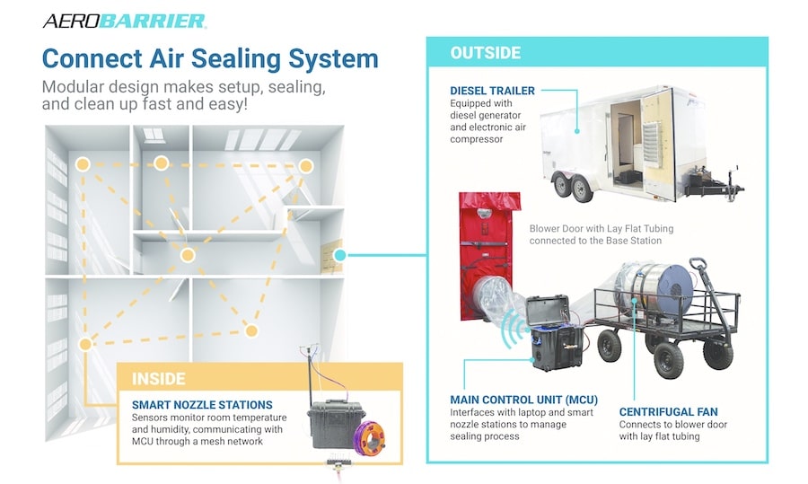 AeroBarrier aerosol sealing equipment and how it's used