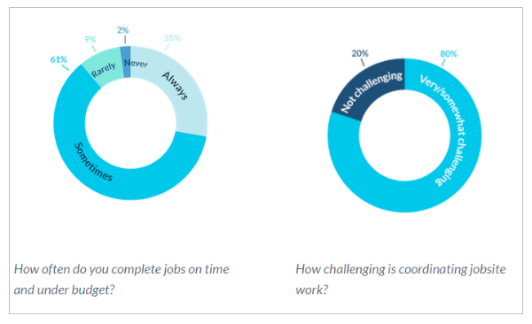 Circle chart showing idle time effects on budget and coordination