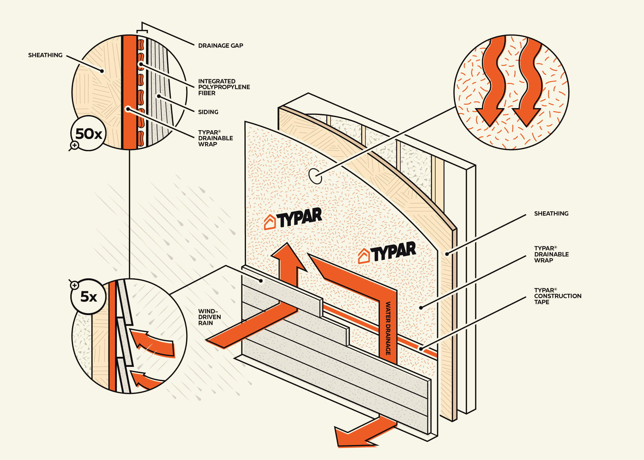 Drainability Drainable Wrap