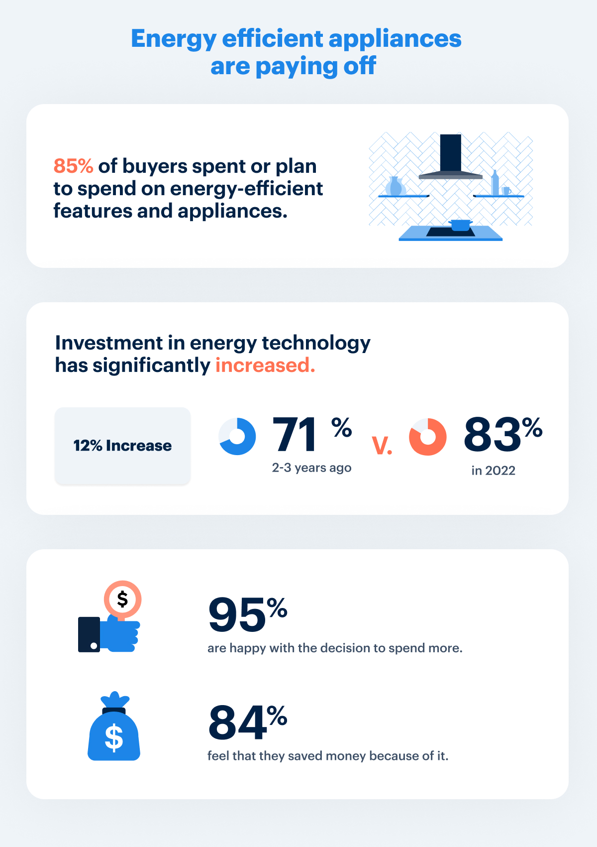 Splurge or Save survey results energy efficient appliances