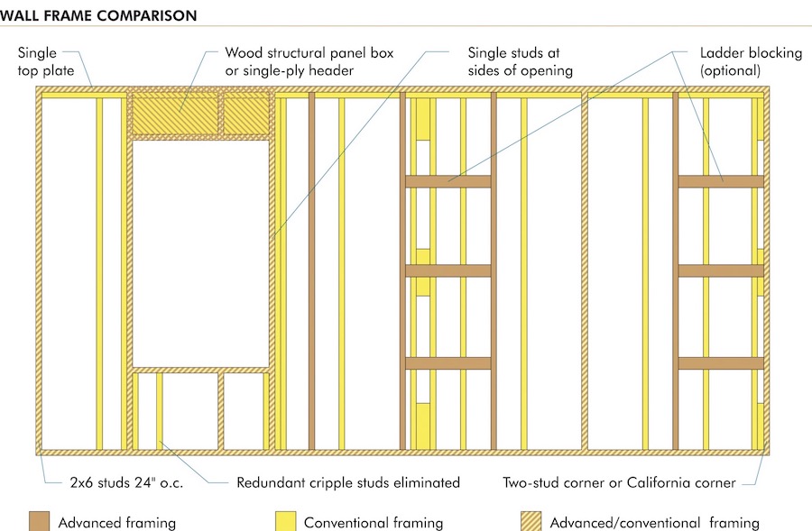 framing construction