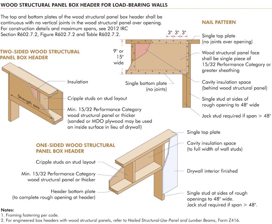 Header for load-bearing walls