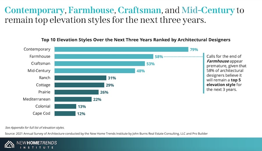 Future of Home Design report 