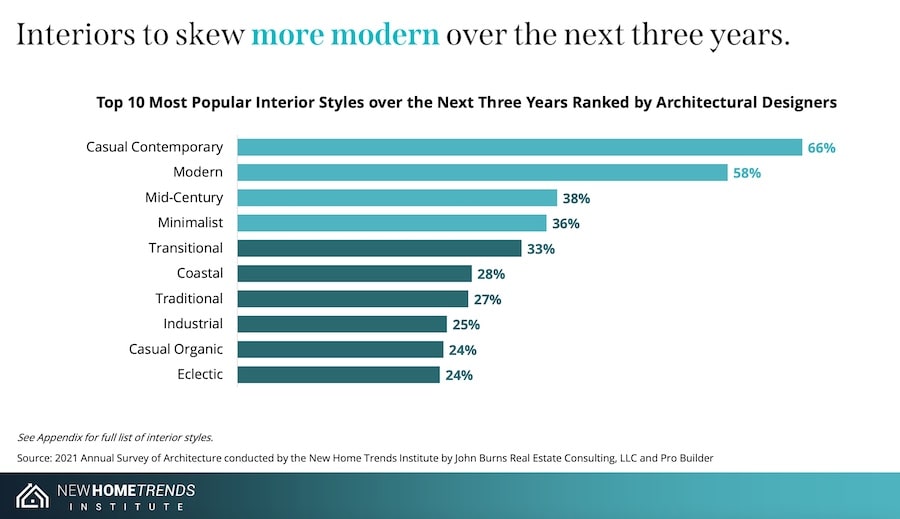 Future of Home Design report 