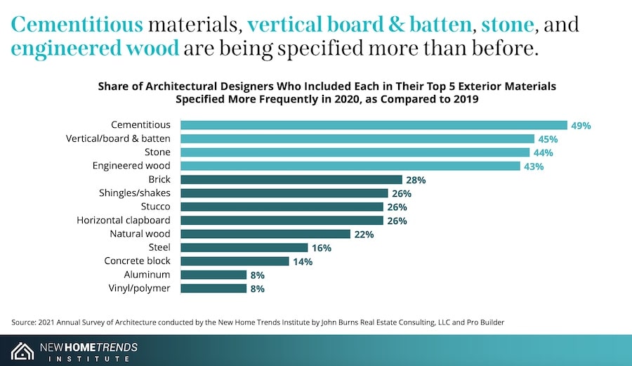 Future of Home Design report 