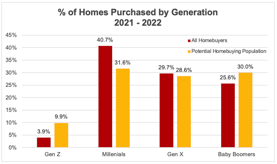 Graph: Homs purchased by generation, 2021-22