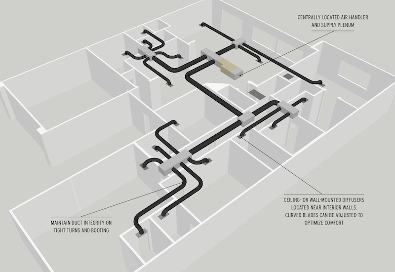 HVAC air handling unit placed at center of home, with compact duct layout radiating out