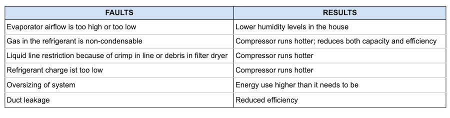 HVAC system faults and results table