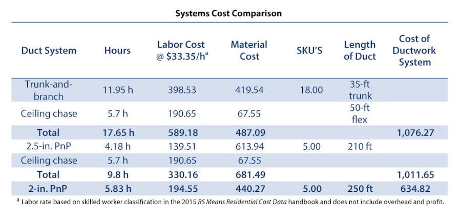 HVAC systems comparison