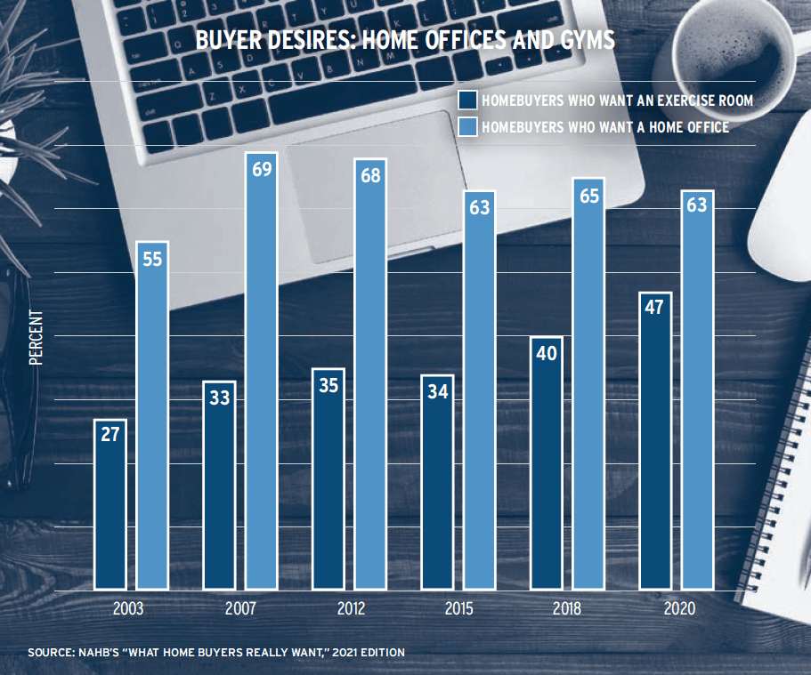 Home Chart and Home Gym preference bar chart