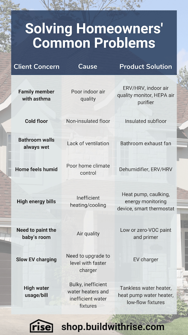 Home performance common problems and solutions chart