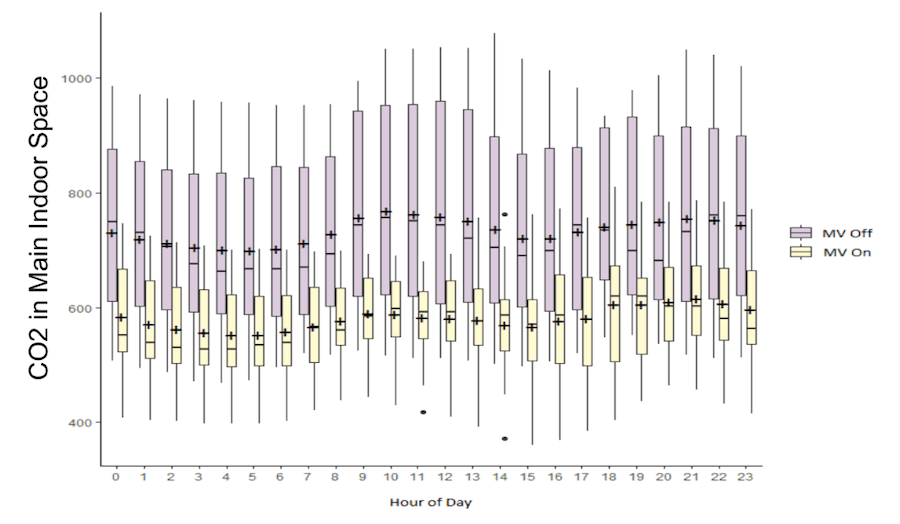 Carbon dioxide levels chart from Building America field study of home ventilation systems