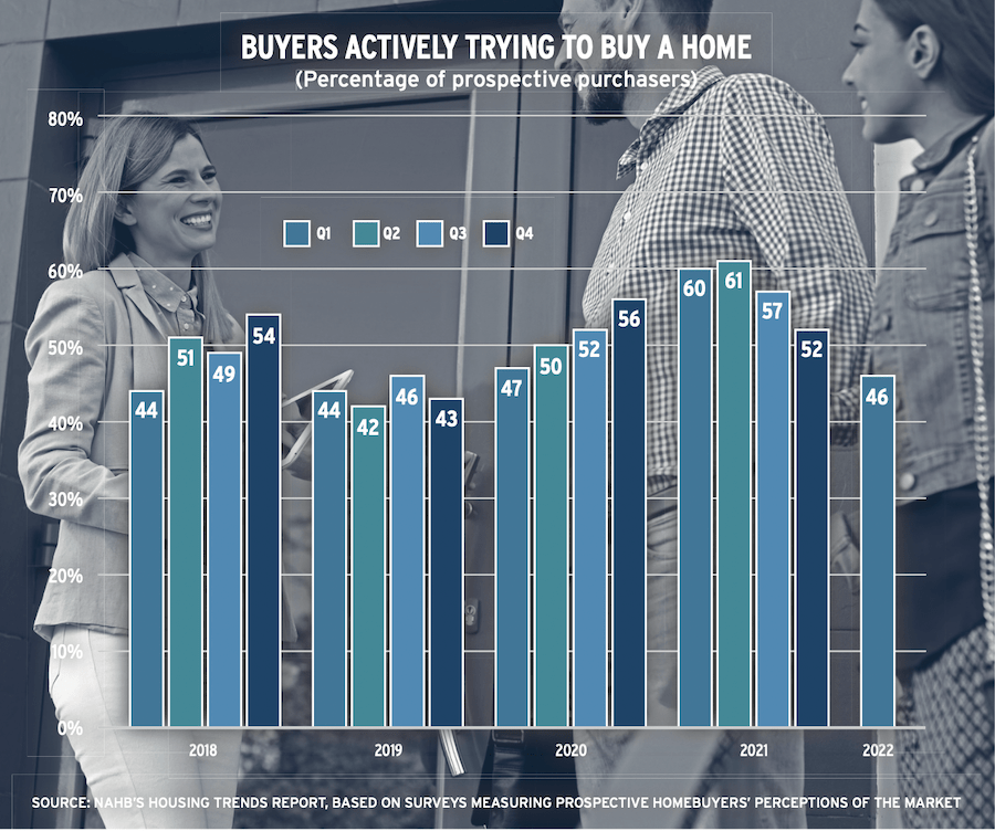 Chart showing data for homebuyers actively trying to buy a house