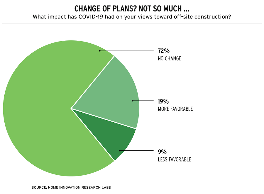 COVID-19 and off-site construction, chart