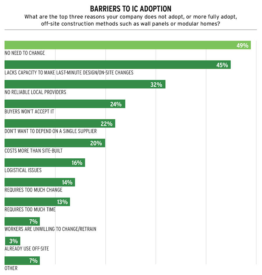 Barriers to adopting off-site construction methods