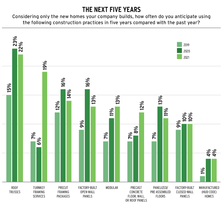 Chart showing off-site construction projections