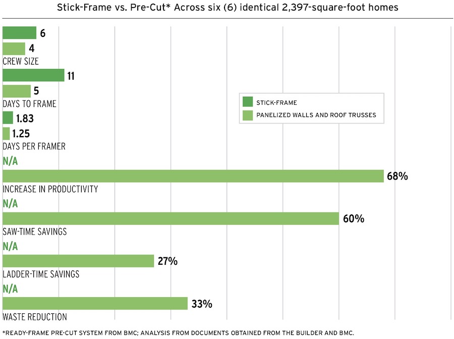 Study results for savings gained by using a pre-cut system versus stick-built