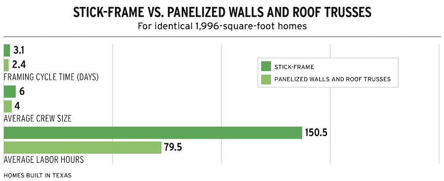 Study results for stick versus panelized walls and roof trusses